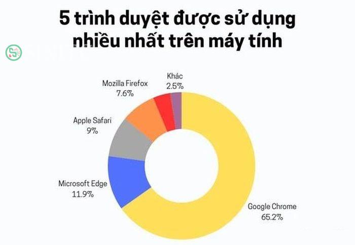 5 trình duyệt được sử dụng nhiều nhất trên máy tính.