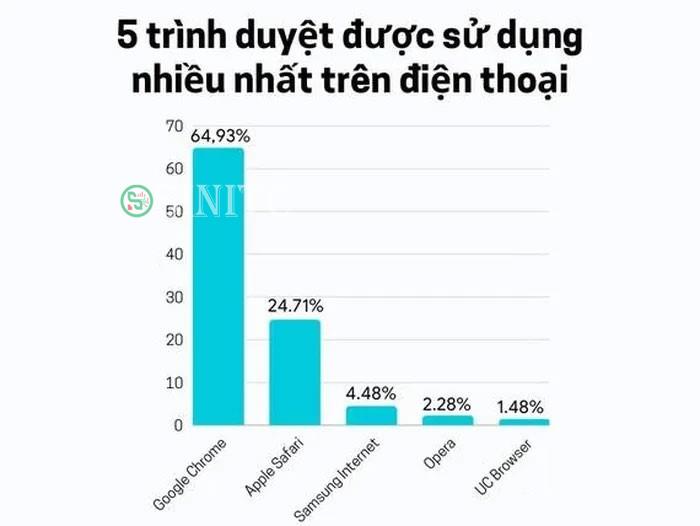 5 trình duyệt được sử dụng nhiều nhất trên điện thoại. 