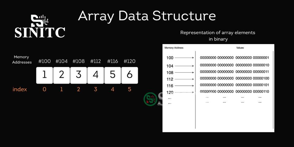 Biểu diễn Cấu trúc dữ liệu mảng
