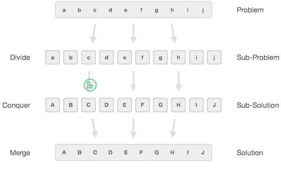 Giải thuật chia để trị (Divide and Conquer)là gì?