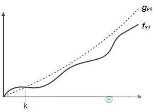 Big Oh Notation, Ο trong Cấu trúc dữ liệu và giải thuật