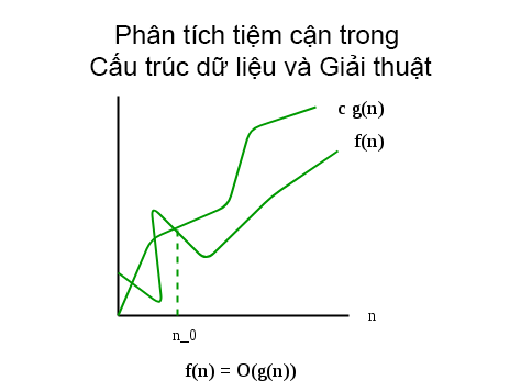 Phân tích tiệm cận trong cấu trúc dữ liệu và giải thuật