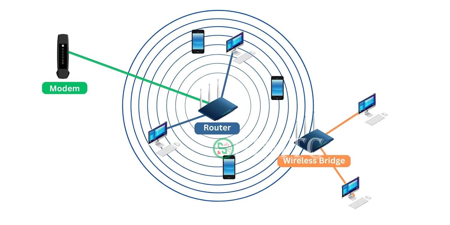 Minh họa về cách hoạt động của wireless bridge