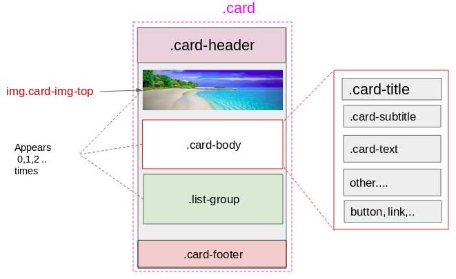 Card trong Bootstrap 5