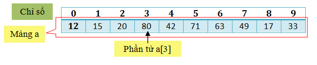 Mảng một chiều