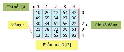 mảng nhiều chiều