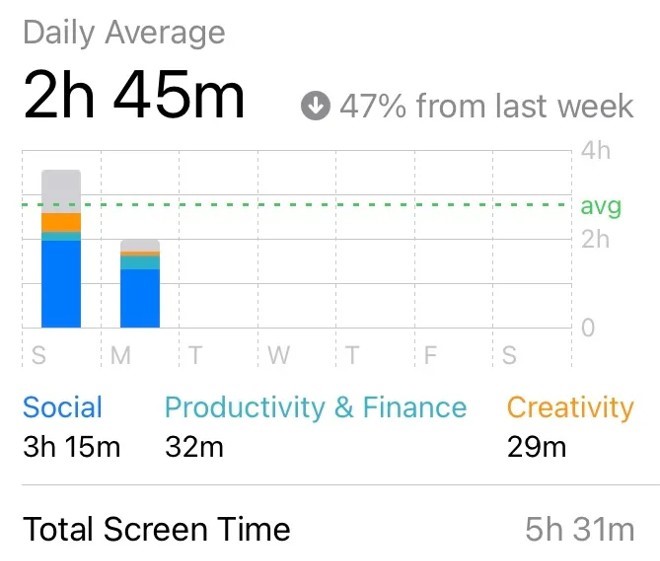 Screen Time Analysis