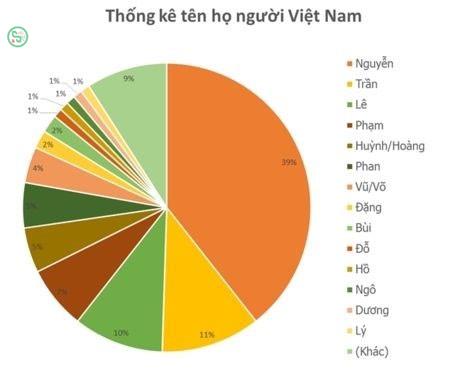 Các họ phổ biến ở Việt Nam