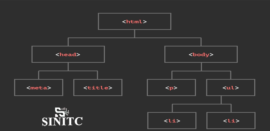 Dom html trong javascript, lấy nội dung trong thẻ html