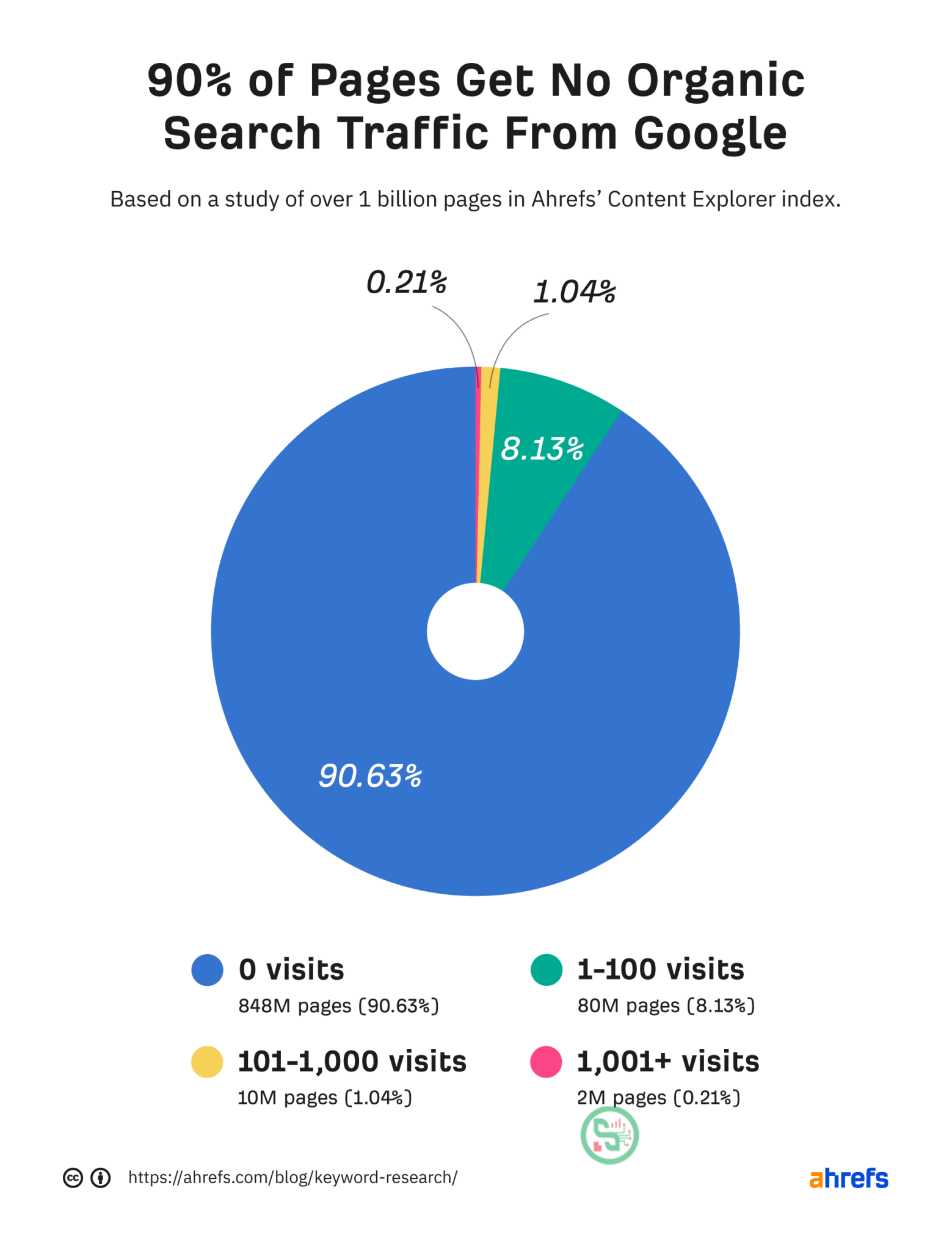 Biểu đồ hình tròn hiển thị 90,63% trang không nhận được lưu lượng tìm kiếm từ Google