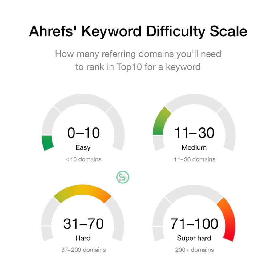 Infographic hiển thị 4 phạm vi (dễ, trung bình, khó, siêu khó) của thang độ khó từ khóa của Ahrefs