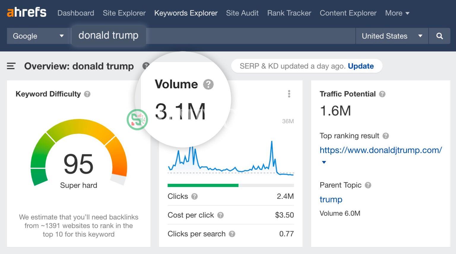 Tổng quan về "Donald Trump" qua Keywords Explorer của Ahrefs