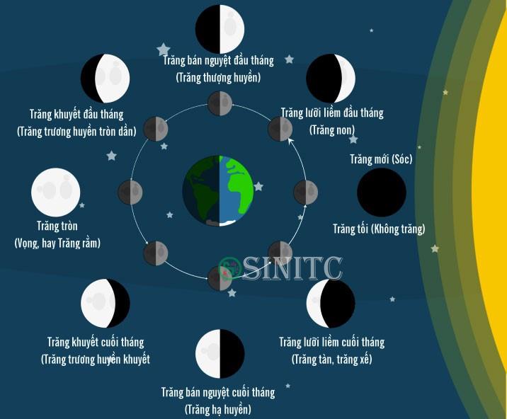 Các pha Mặt trăng (Ảnh: VLTV)