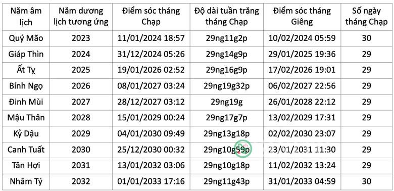 Bảng so sánh độ dài tuần trăng tháng chạp của 10 năm liên tiếp tính từ năm nay