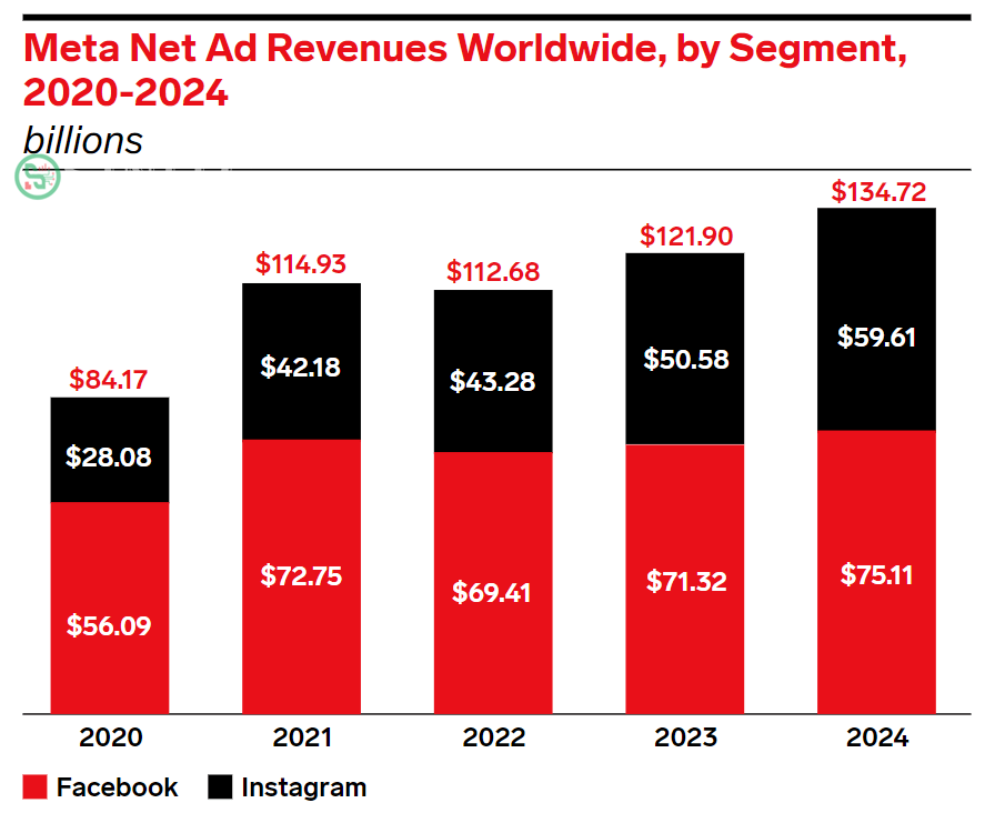Biểu đồ hiển thị doanh thu quảng cáo Meta 2020 - 2024