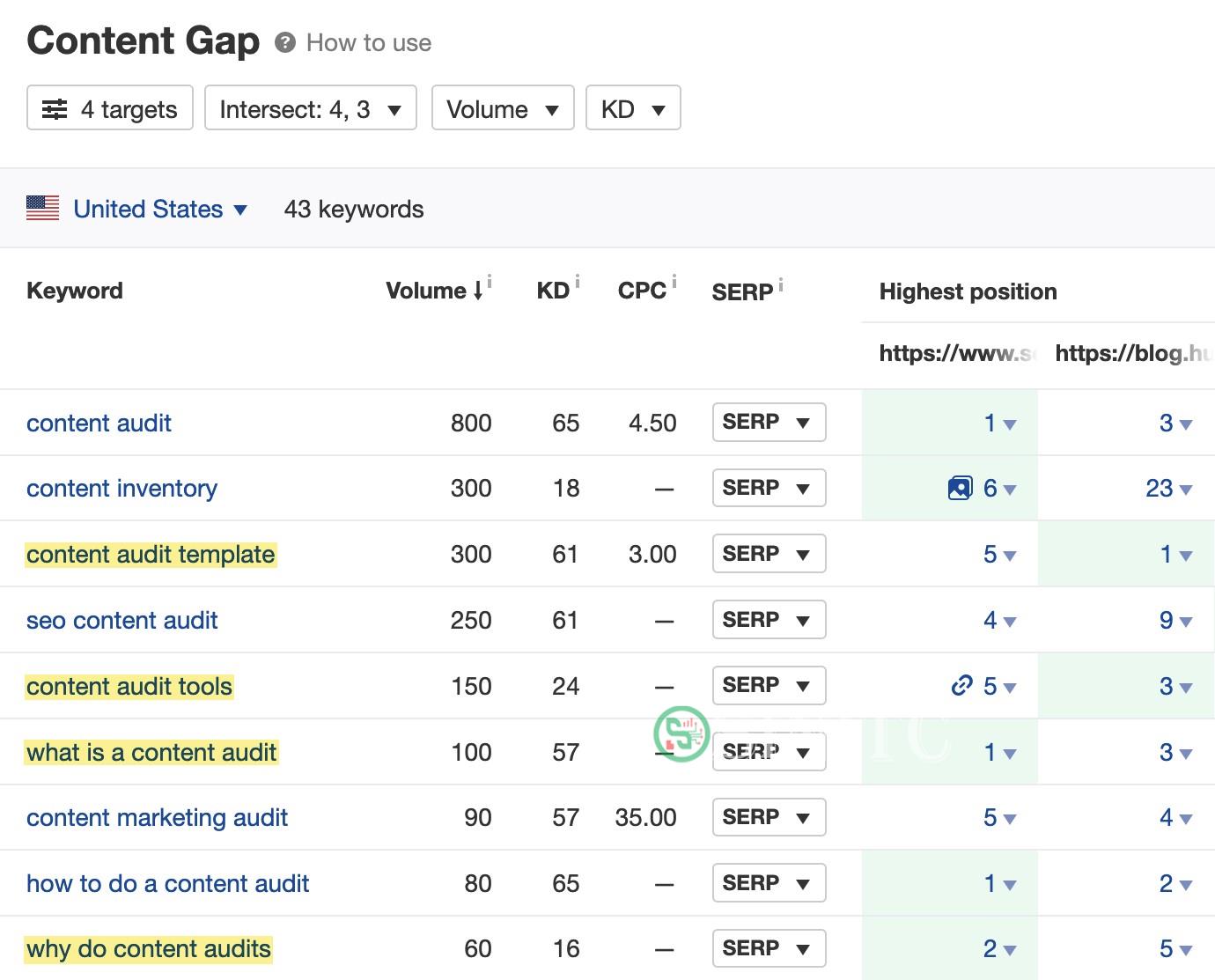 Kiểm tra Content Gap cho "content audit" tiết lộ một số chủ đề phụ rõ ràng