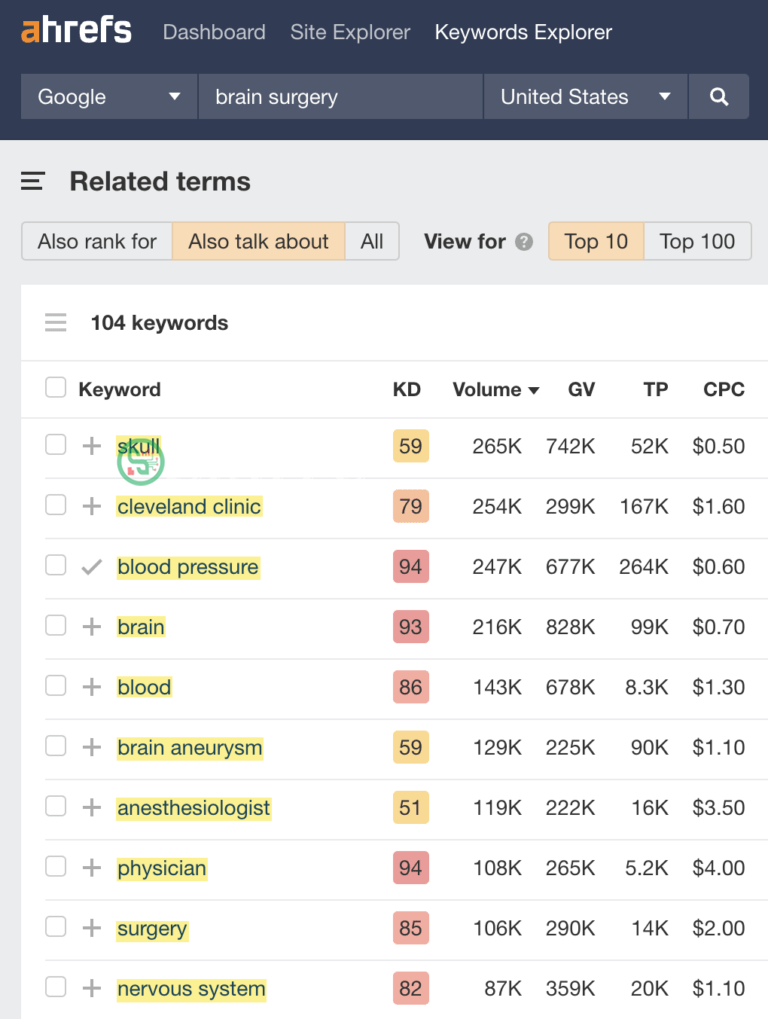 Các thuật ngữ liên quan đến “brain surgery” qua Ahrefs' Keys Explorer
