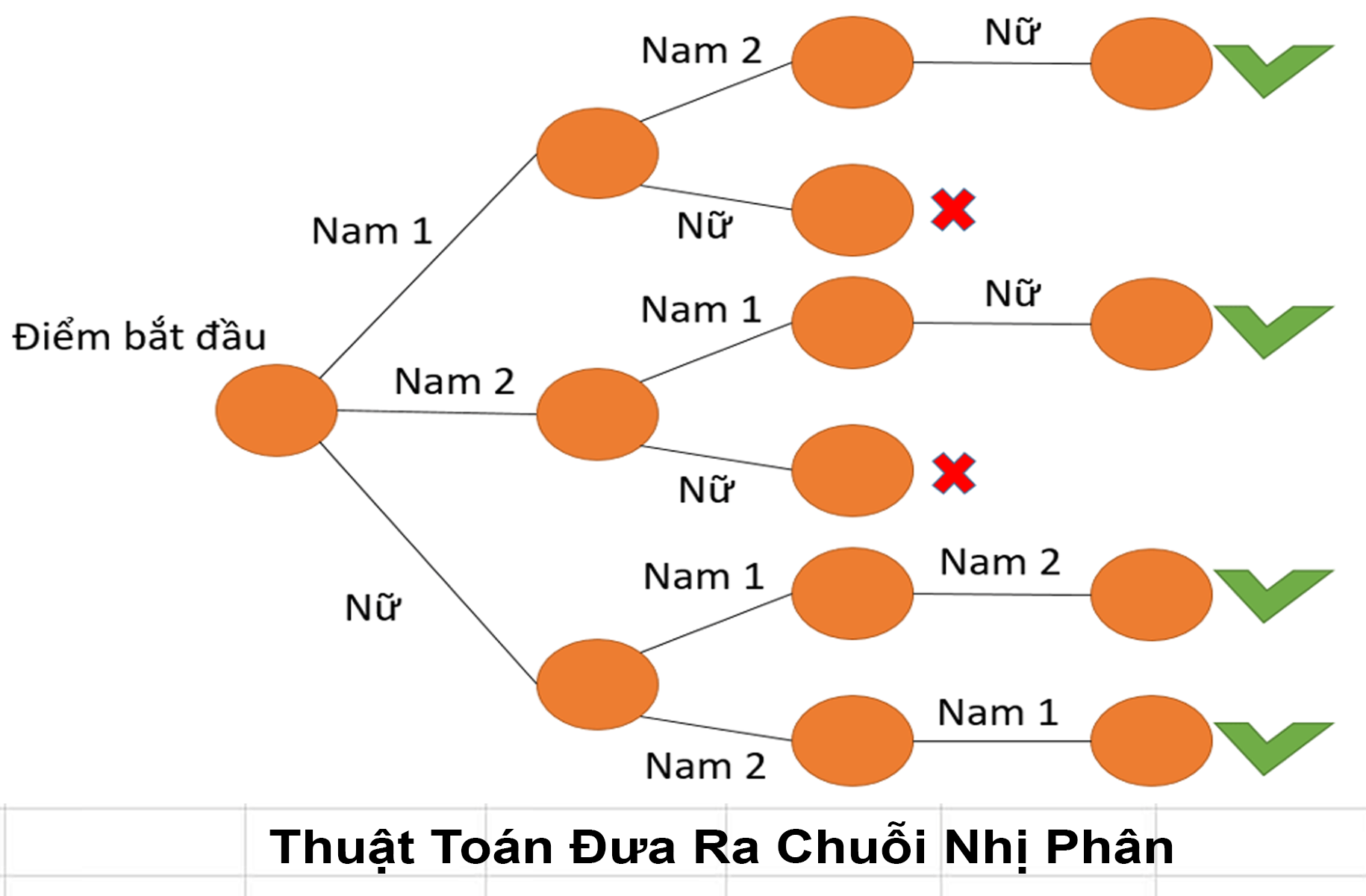 Thuật toán đưa ra chuỗi nhị phân