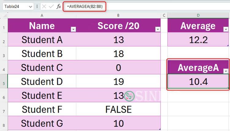 Trang Excel hiển thị một bảng có hai cột: Cột A chứa tên học sinh và cột B chứa điểm thi của các em. Bên cạnh bảng này là điểm trung bình của các điểm được tính bằng hàm AVERAGE và điểm trung bình của chúng được tính bằng hàm AVERAGEA.