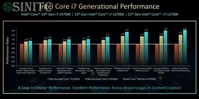 Biểu đồ so sánh Intel Core i7-14700K với 13700K và 12700K trong các bài kiểm tra benchmark