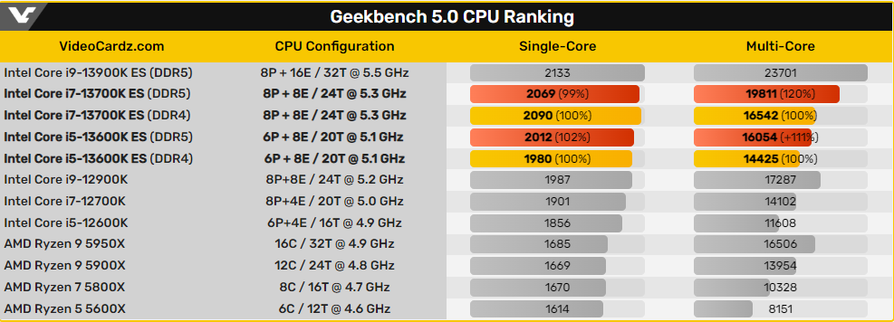 Chiếc Flagship CPU Core i9-13900K 24 nhânđã được thử nghiệm với bộ nhớ RAM DDR5